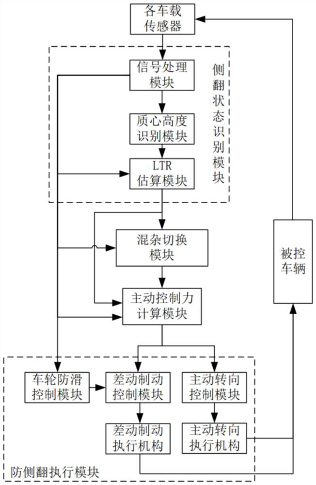 An anti-rollover hybrid control system for trucks based on active steering and differential braking