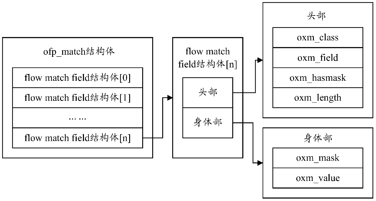 An openflow processing method, message processing method, controller and switch