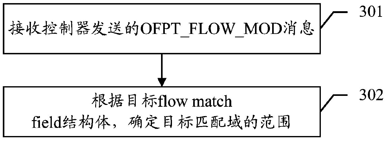 An openflow processing method, message processing method, controller and switch