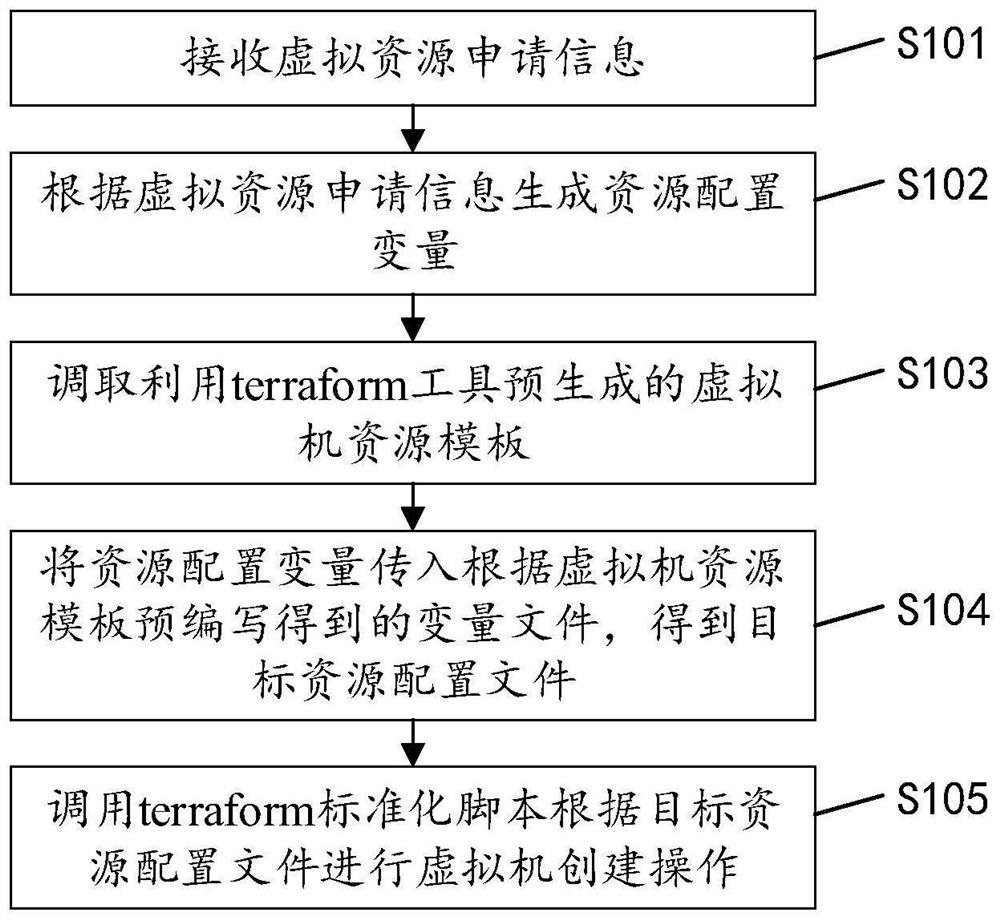 Virtual machine creation method, apparatus and device, and computer readable storage medium