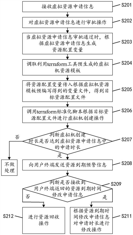 Virtual machine creation method, apparatus and device, and computer readable storage medium