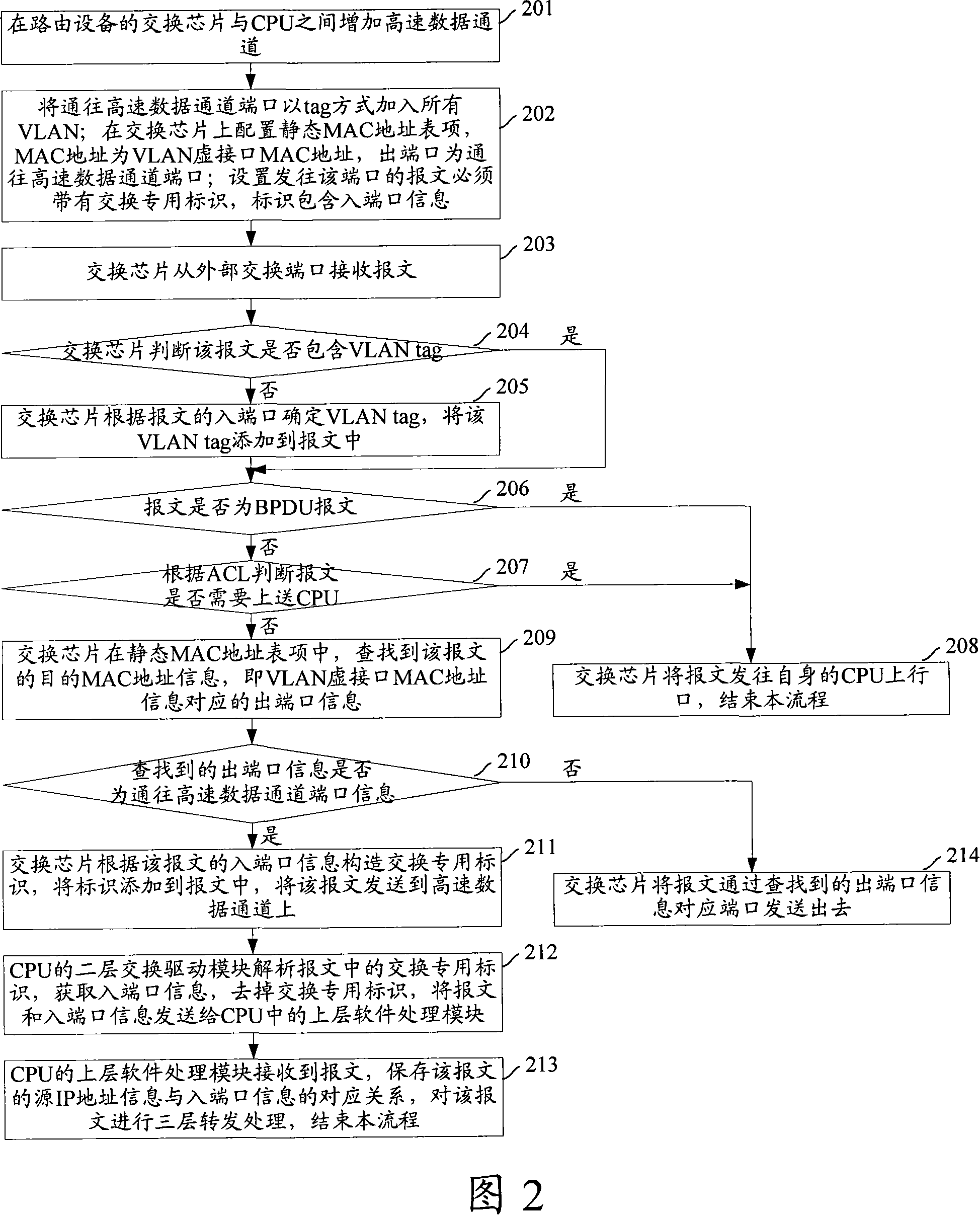 Three-layer packet forwarding method and routing device and two-layer switch module