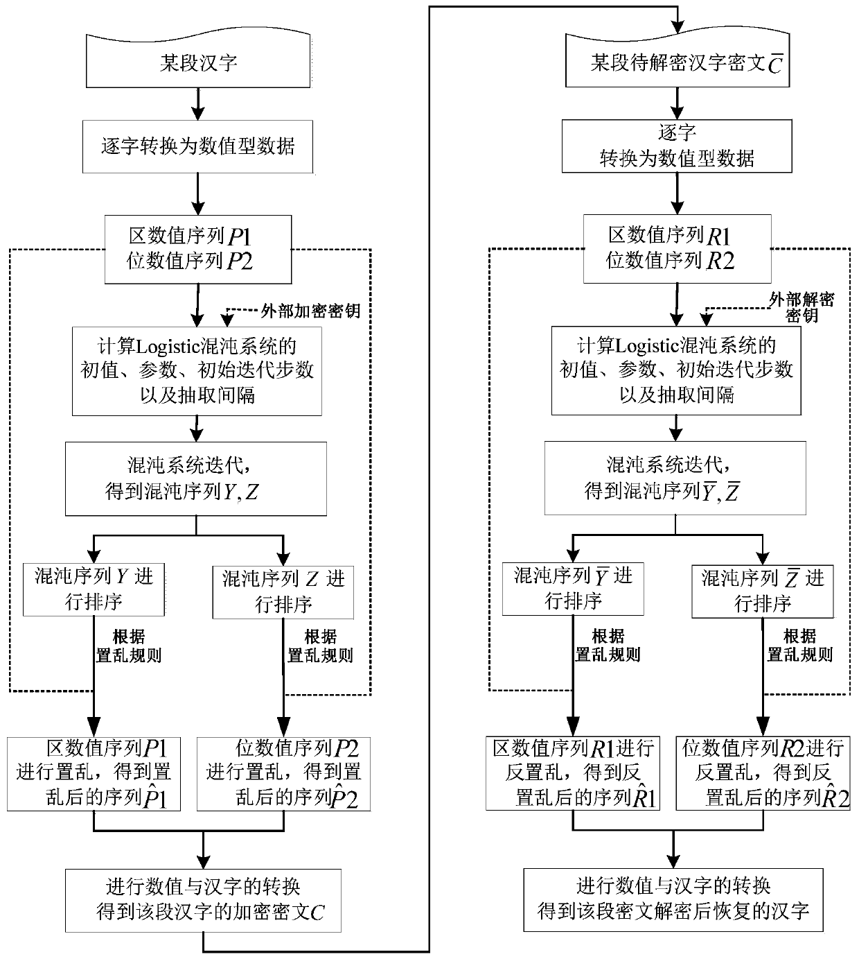 Chinese character encryption and decryption method