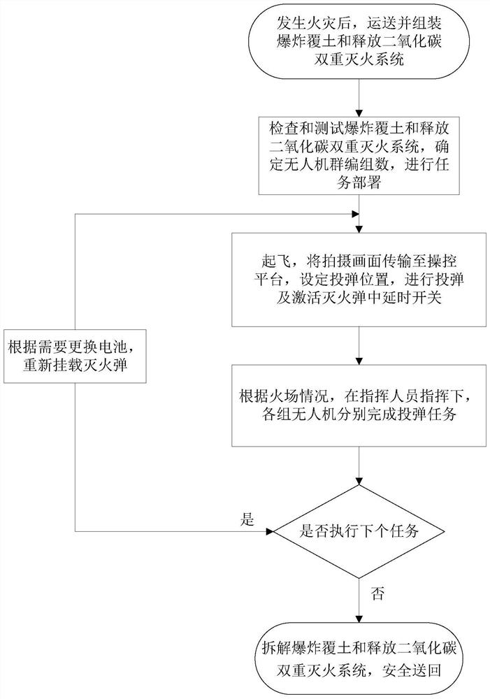 Explosion soil covering and carbon dioxide releasing combined dual fire extinguishing system and method