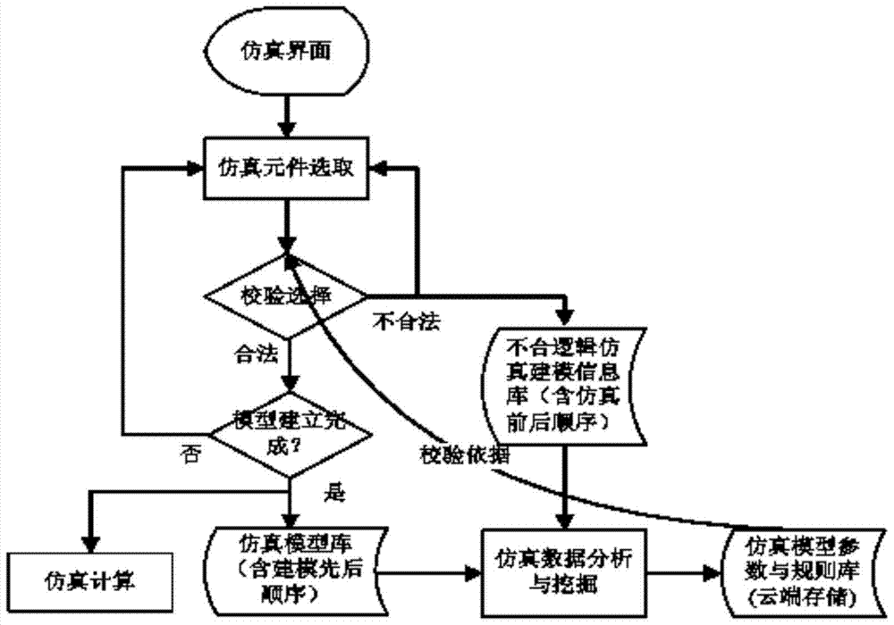 Calibration method of power system simulation model