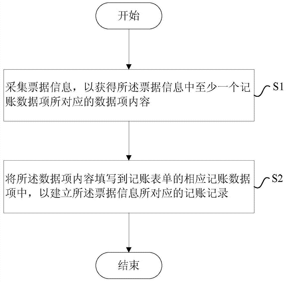 A method and device for creating accounting records