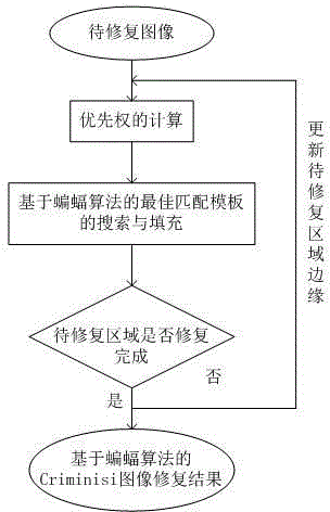 Criminisi image restoration method based on bat algorithm