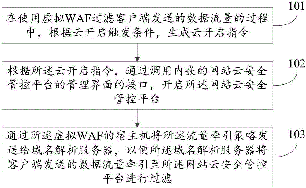 Virtual WAF-based flow control method, apparatus and system