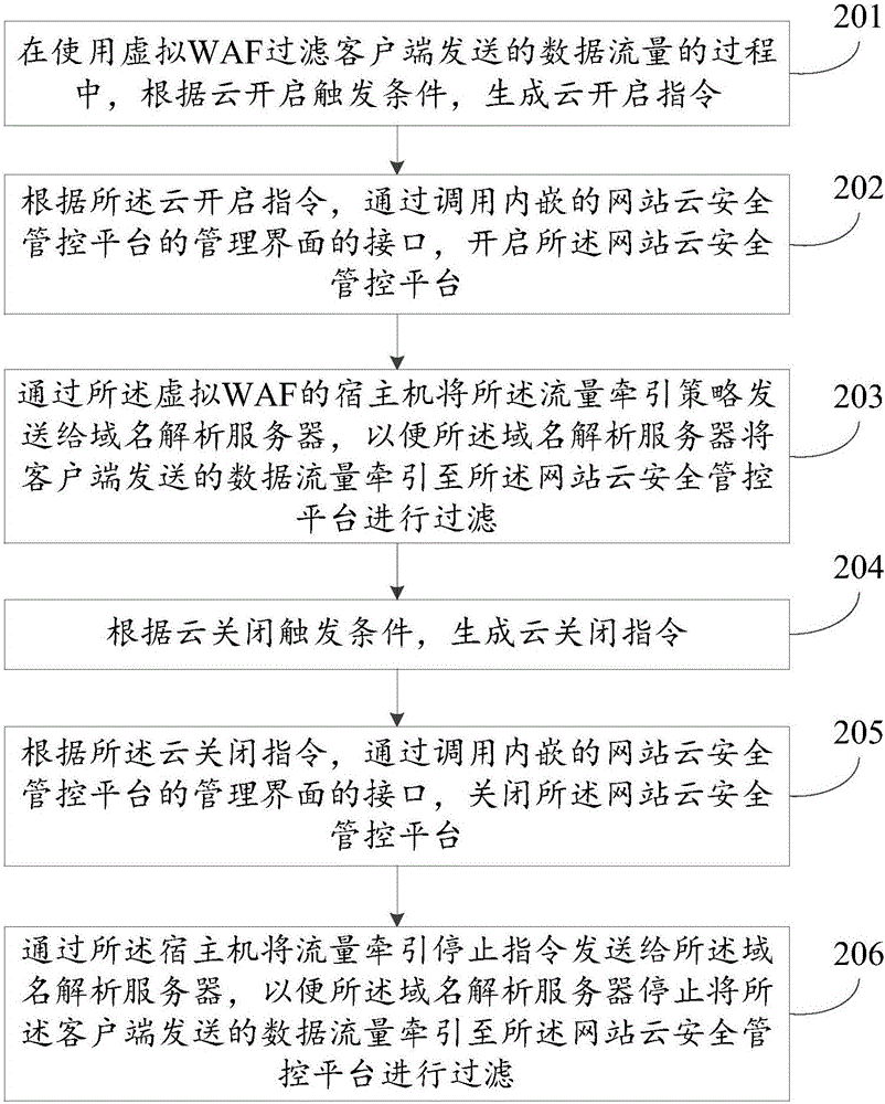 Virtual WAF-based flow control method, apparatus and system