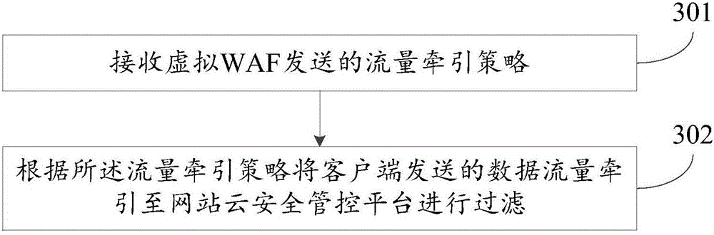 Virtual WAF-based flow control method, apparatus and system