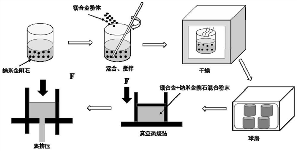 A method for improving the thermal conductivity of magnesium-based composite materials with nano-diamond and magnesium-based composite materials