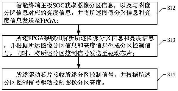 Dimming backlight partition dimming control method, intelligent terminal and storage medium