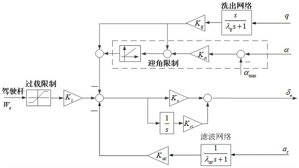 Automatic flight control method for ski jump takeoff of carrier-based aircraft