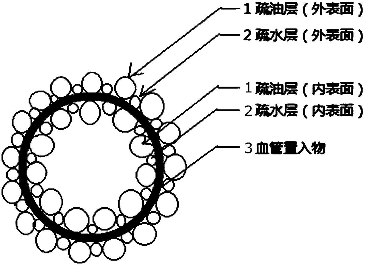 A vascular implant with superhydrophobic and oleophobic composite nanocoating