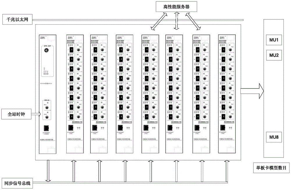 An intelligent substation secondary equipment test platform based on full digital real-time simulation