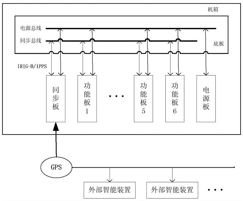 An intelligent substation secondary equipment test platform based on full digital real-time simulation