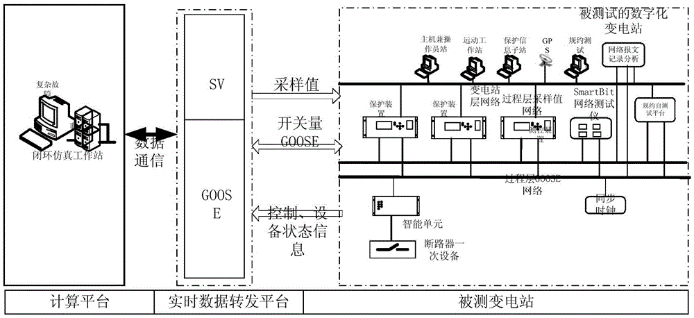 An intelligent substation secondary equipment test platform based on full digital real-time simulation