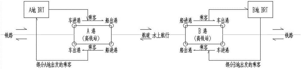 System for direct transfer between railways and passenger ships