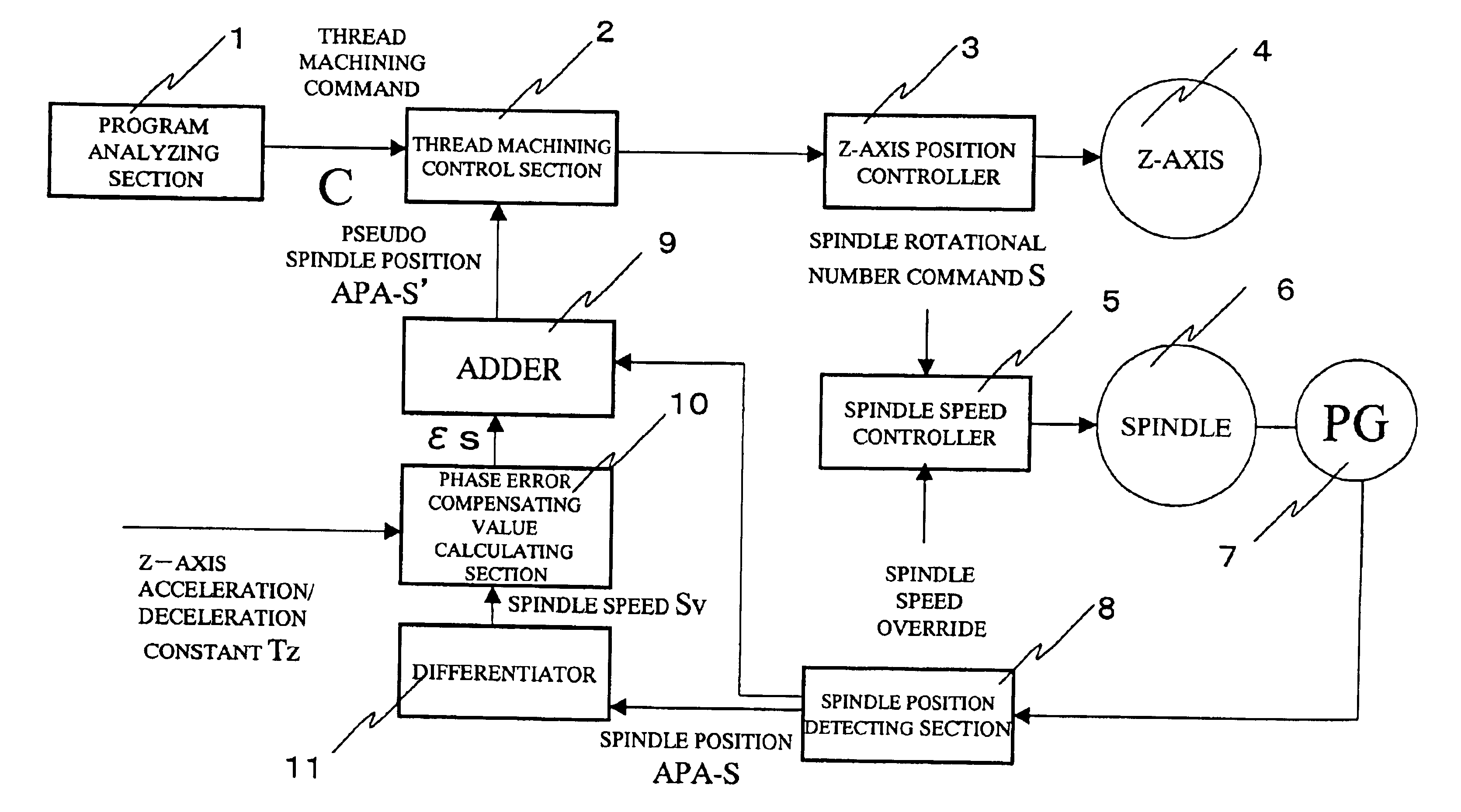 Thread machining control method and apparatus therefor