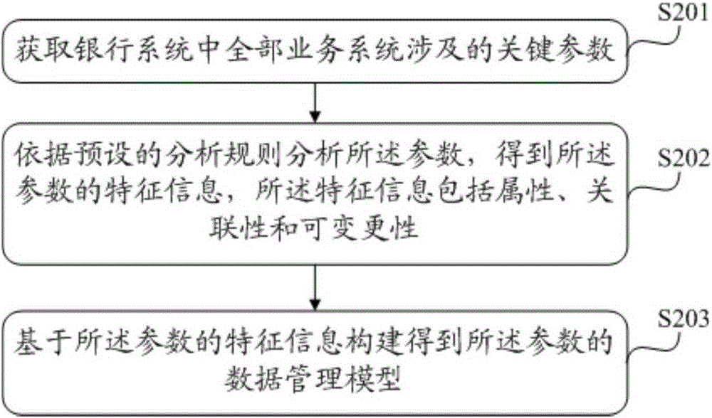 Information system parameter management method and device