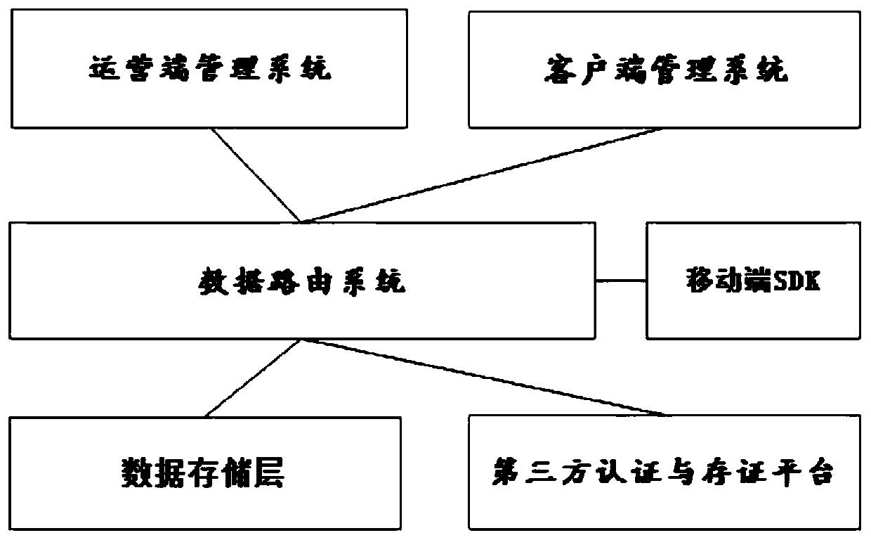 A data credible circulation platform based on strict authorization and a circulation method thereof