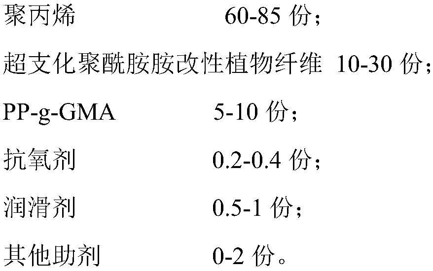 Hyperbranched polyamidoamine modified plant fiber reinforced polypropylene micro foaming material and preparation method thereof