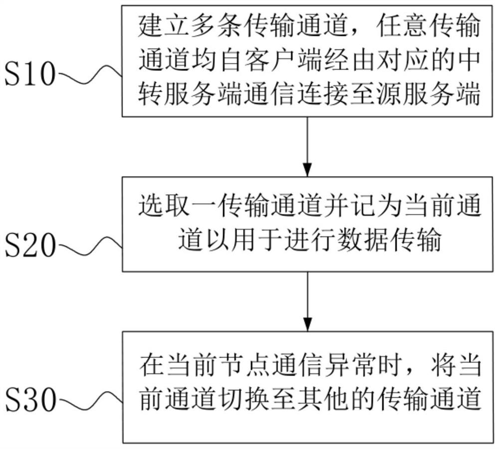 TCP-based data transmission system, method, electronic equipment and medium