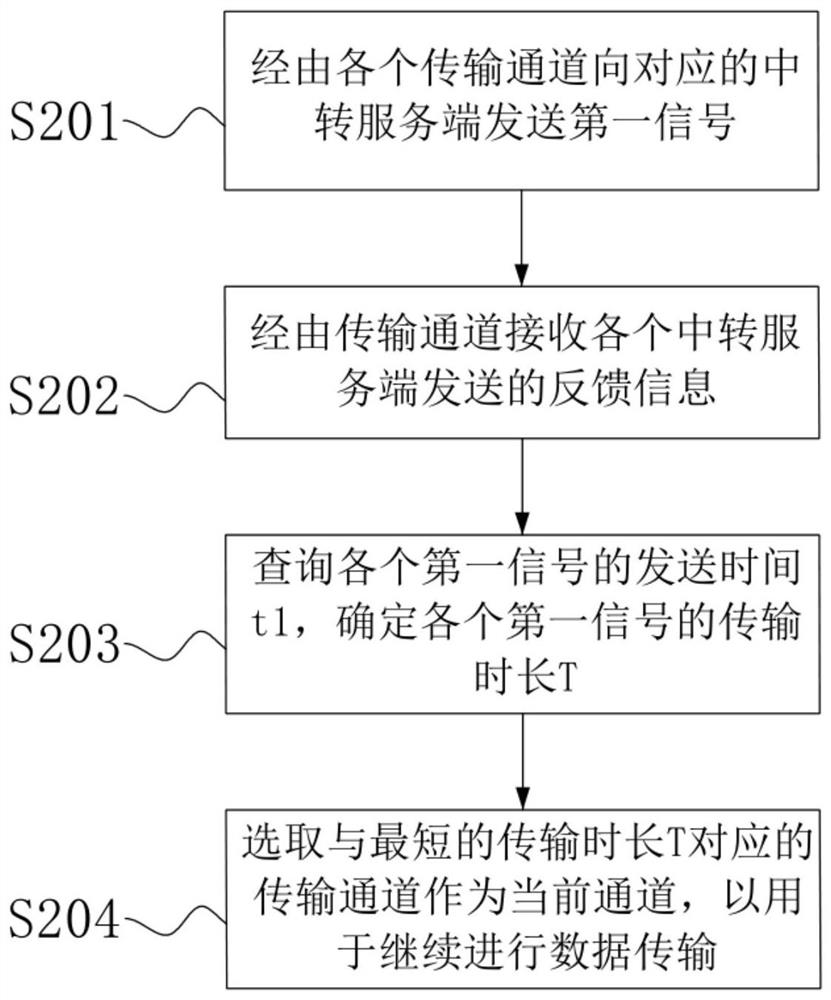 TCP-based data transmission system, method, electronic equipment and medium