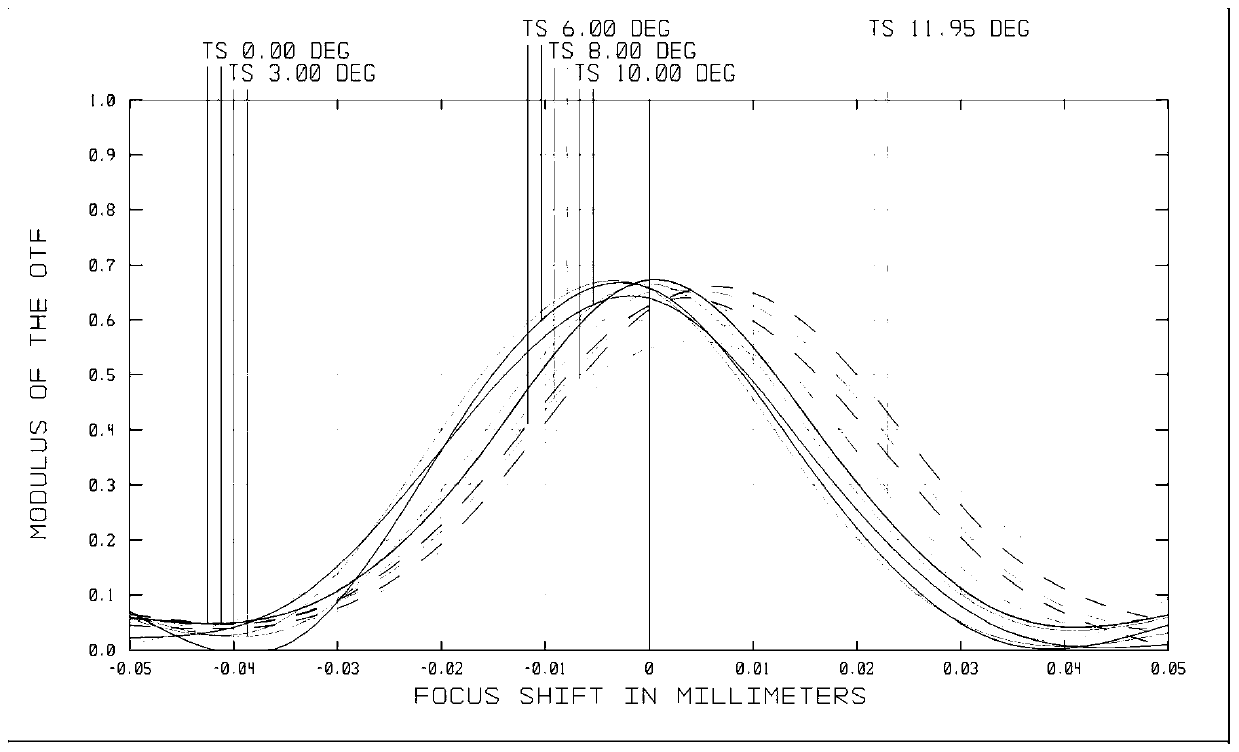 Low-distortion high-pixel large-target plane machine vision lens