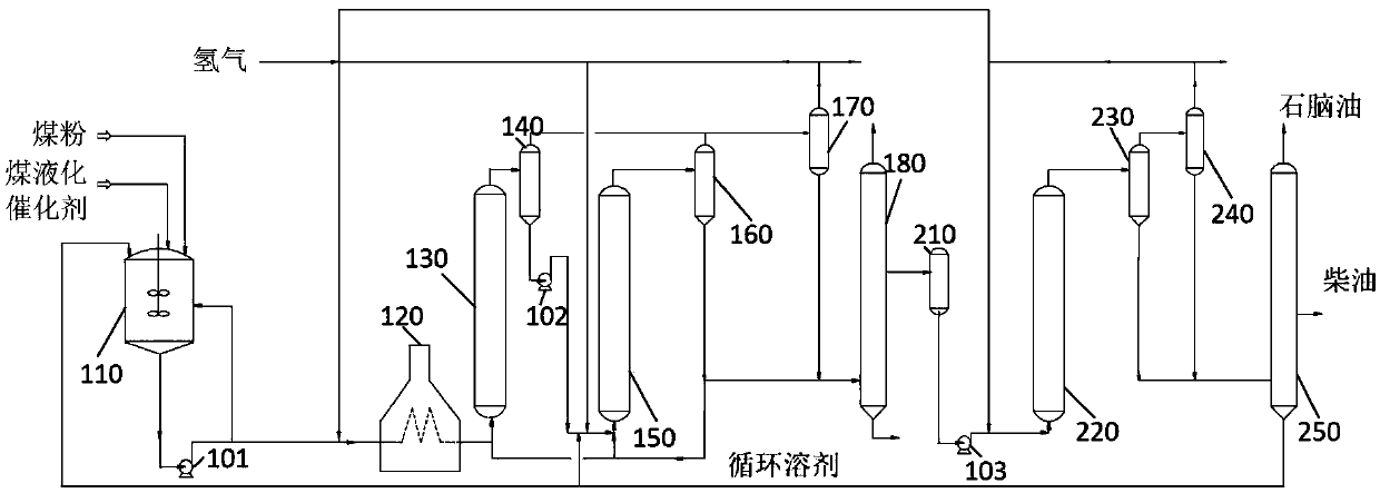 Method and device for coal direction liquefaction