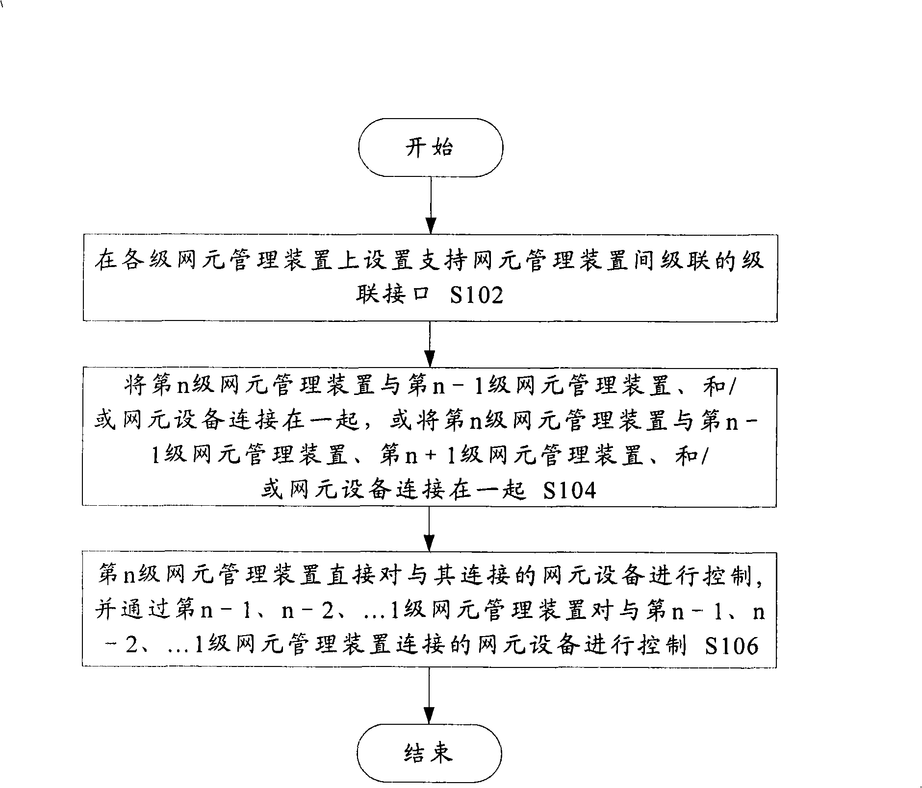 Network element device control method and system