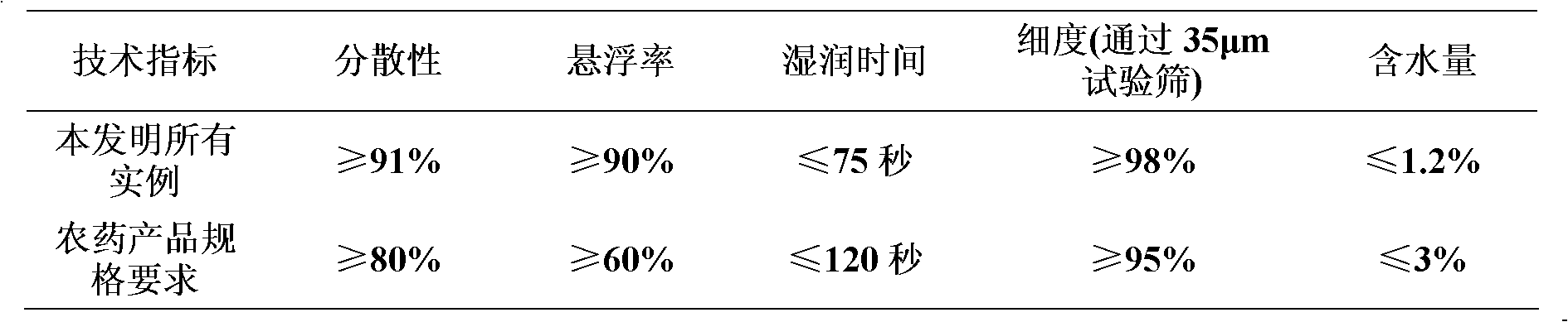 Bactericidal composition containing procymidone