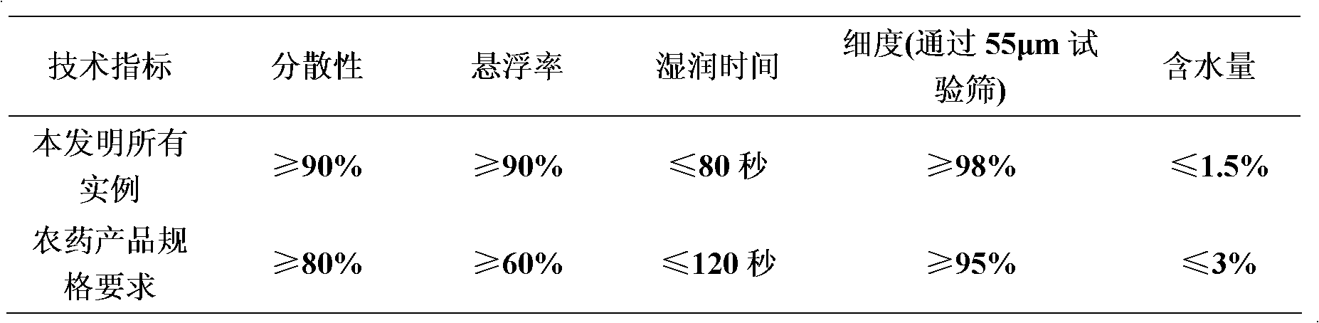 Bactericidal composition containing procymidone