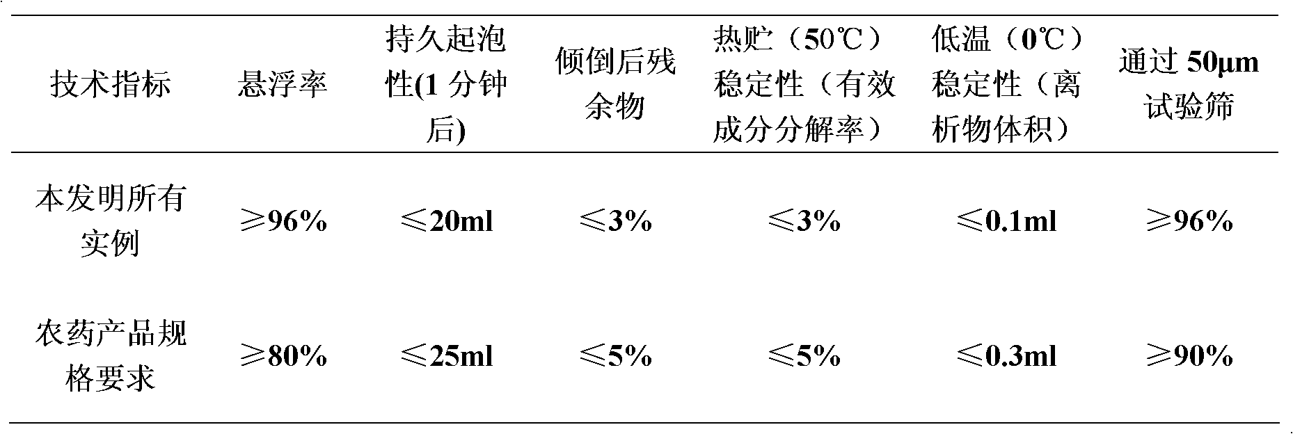 Bactericidal composition containing procymidone