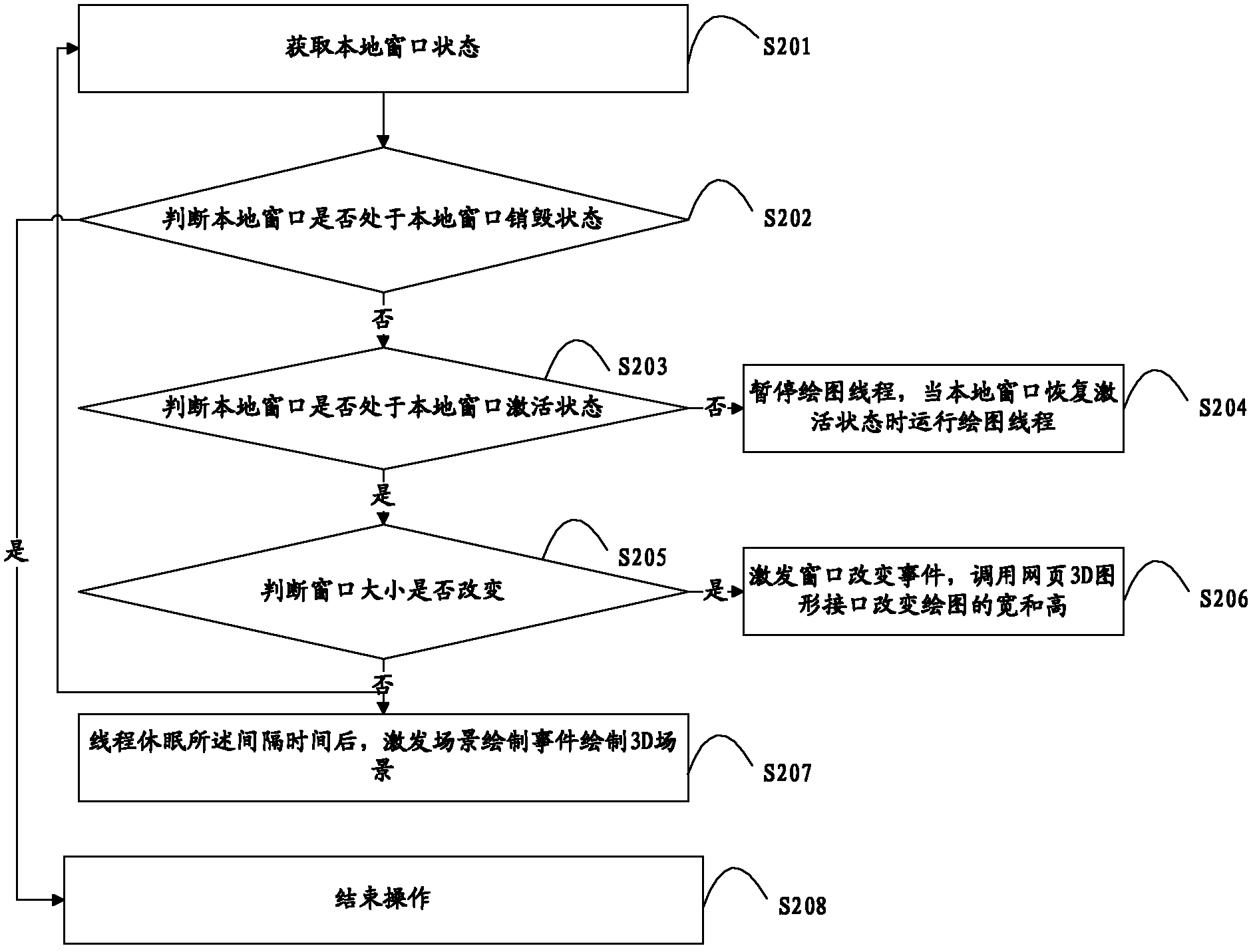 Webpage 3D (three-dimensional) rendering and controlling method and device