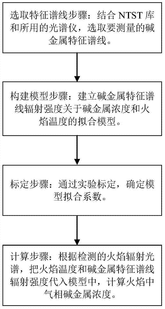 Online detection method of concentration of gas-phase alkali metal in boiler combustion flame