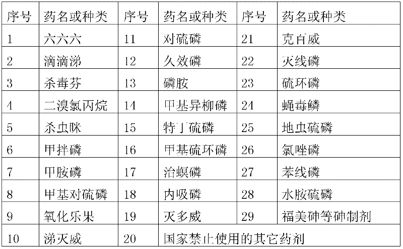 Method for producing Fengxian County Dahongpao prickly ash