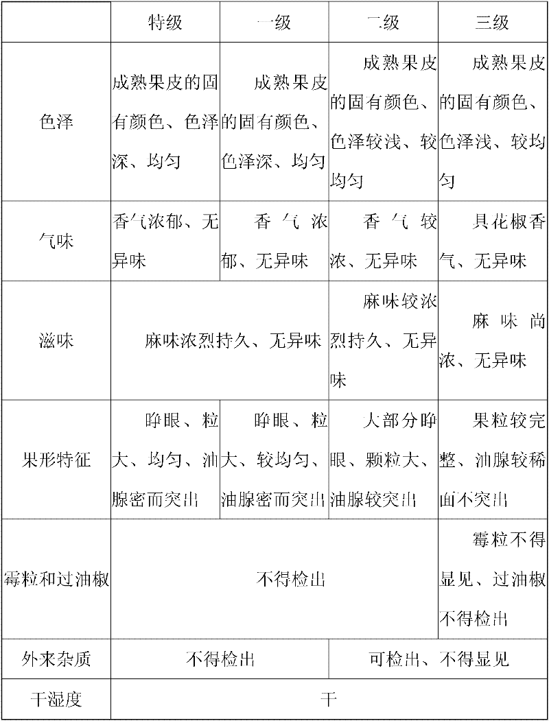 Method for producing Fengxian County Dahongpao prickly ash