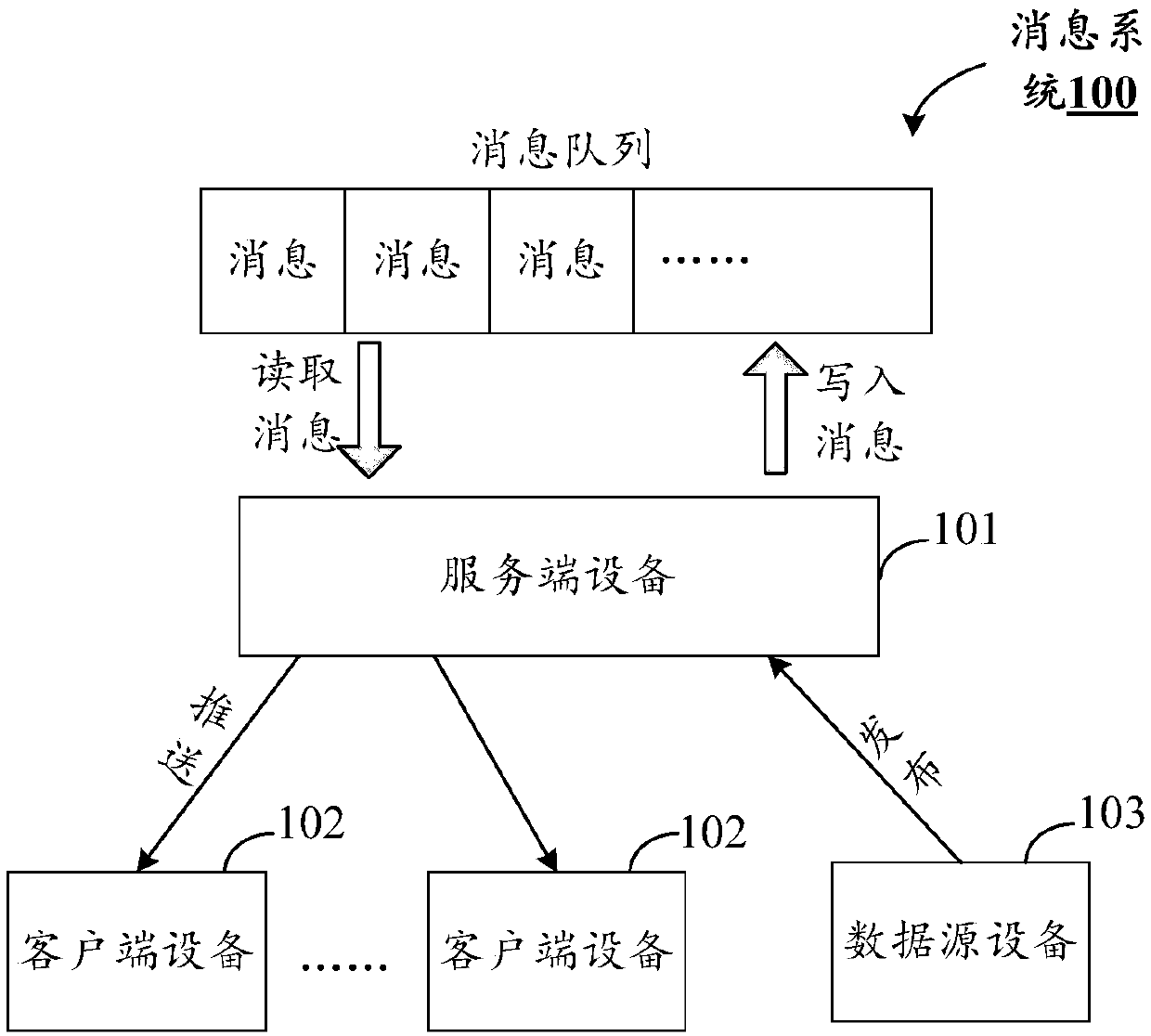 Message pushing method, device and system