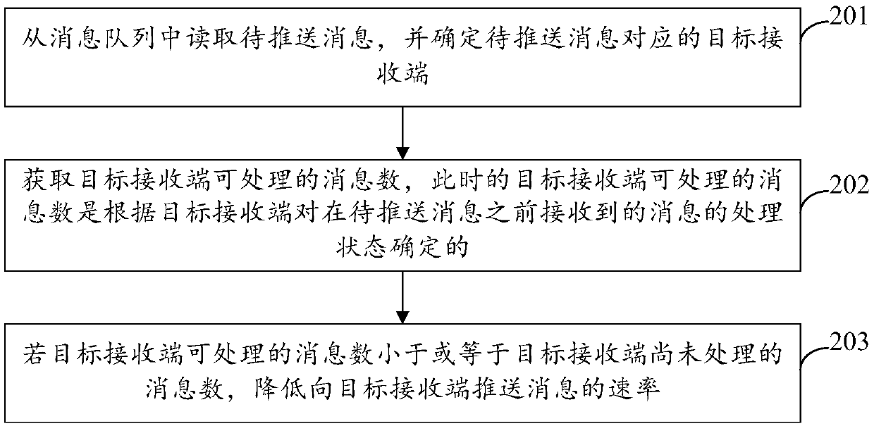 Message pushing method, device and system