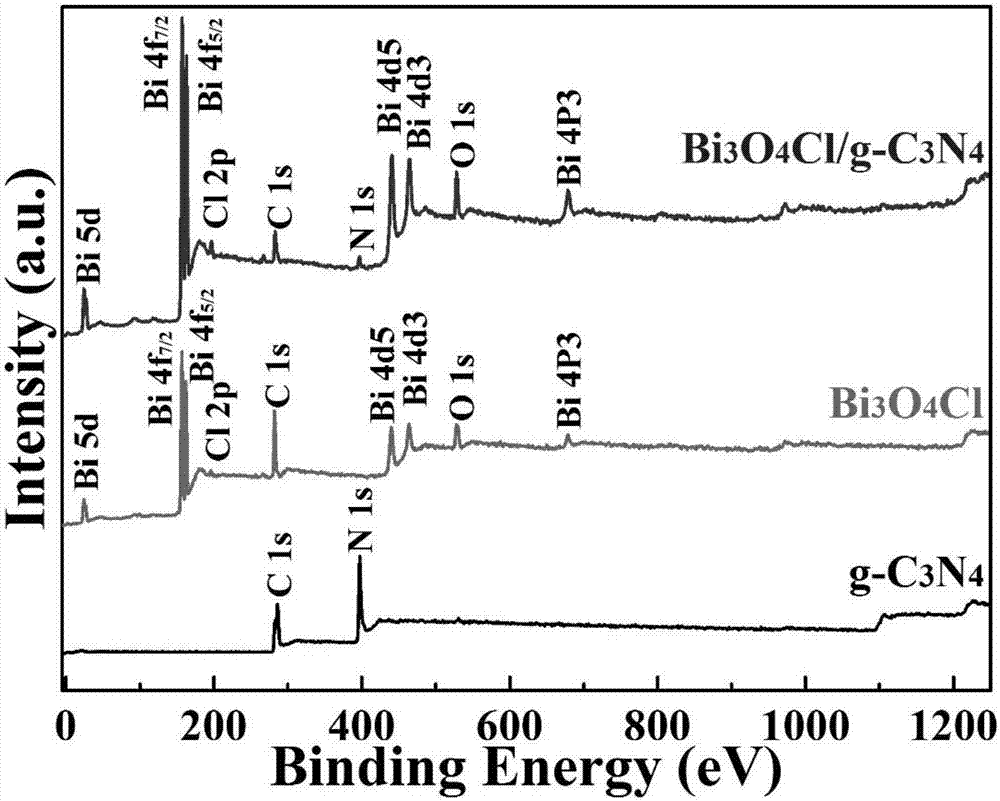 Preparation method and application of visible-light-responsive Bi3O4Cl/g-C3N4 heterojunction material