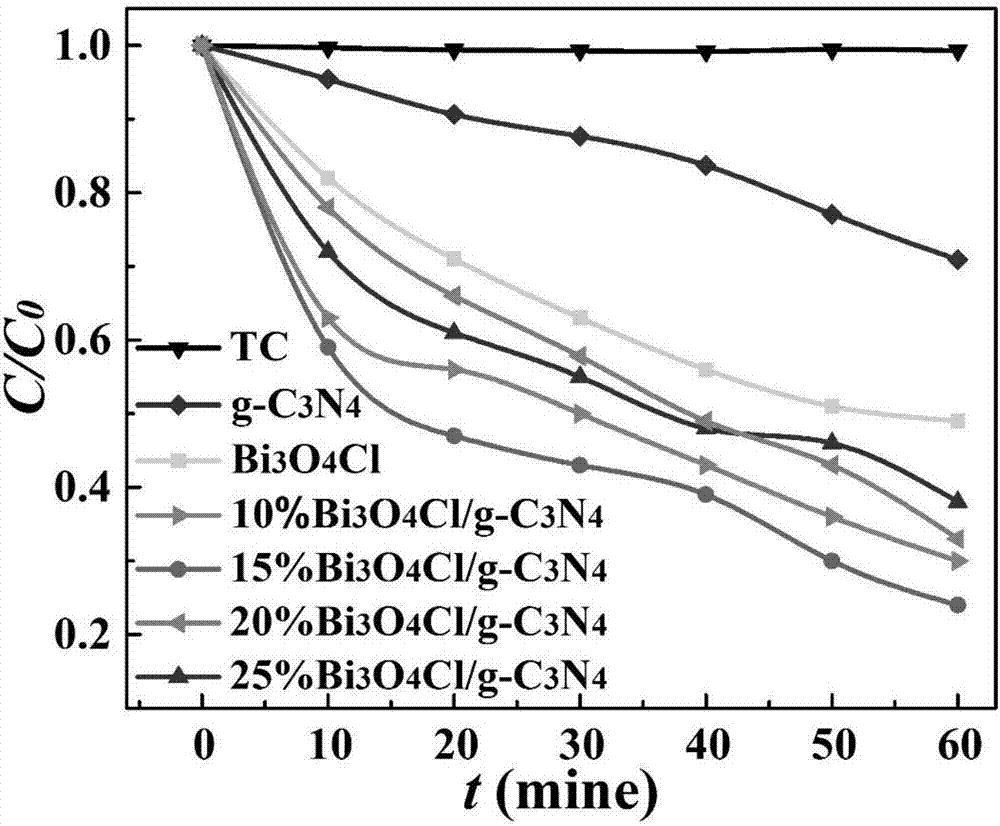 Preparation method and application of visible-light-responsive Bi3O4Cl/g-C3N4 heterojunction material