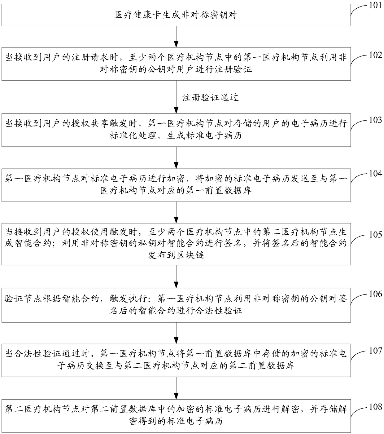 Electronic medical record sharing method and system based on block chain