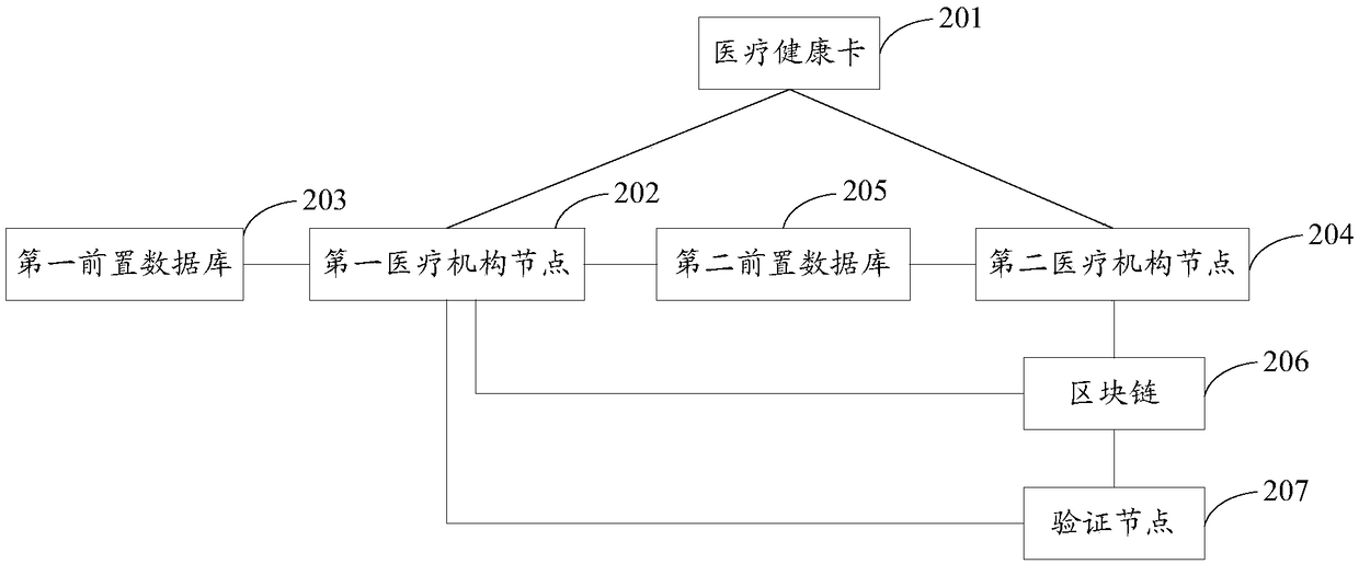 Electronic medical record sharing method and system based on block chain