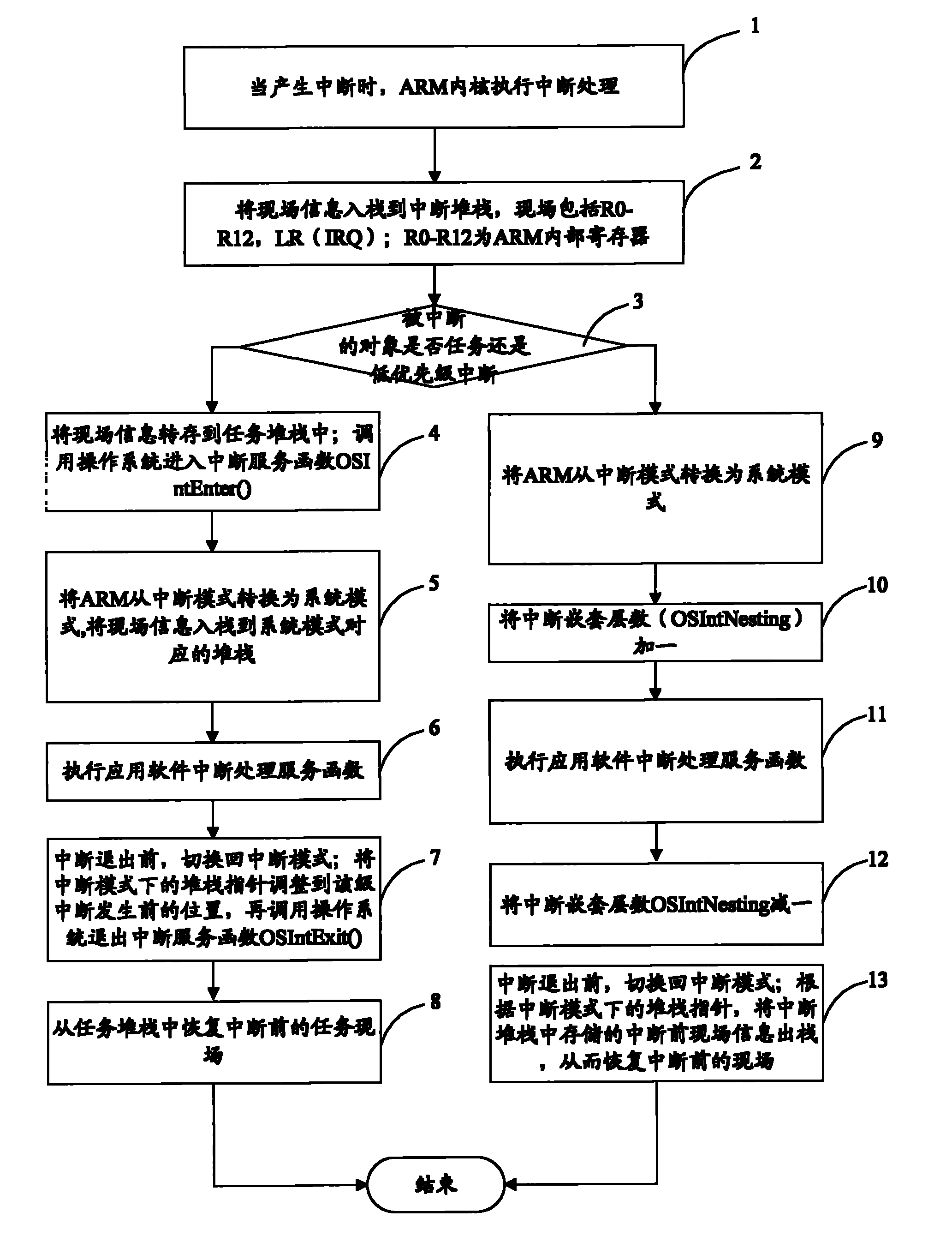 Interrupt nesting method for transplanting muCOS-II to ARM7