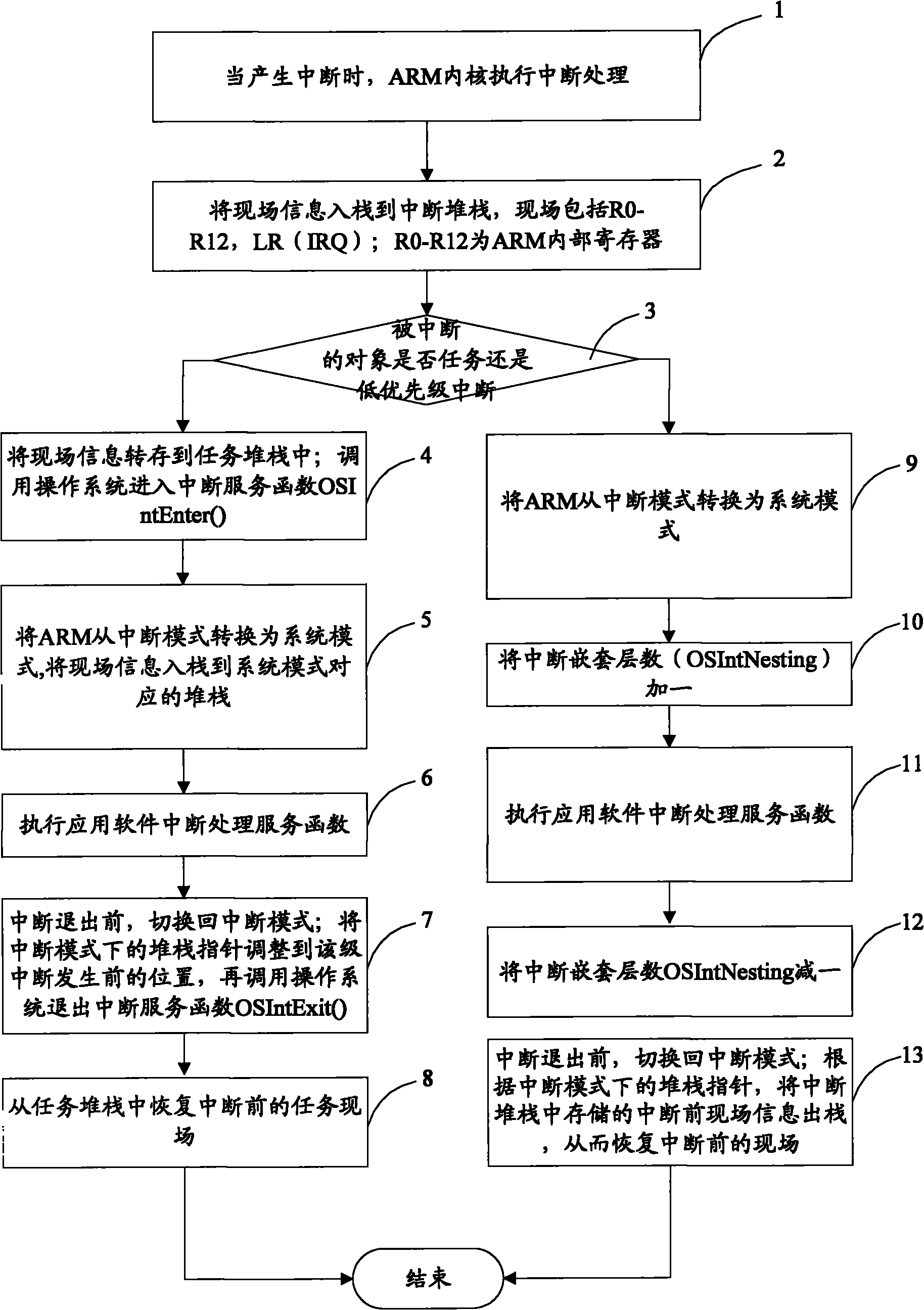 Interrupt nesting method for transplanting muCOS-II to ARM7