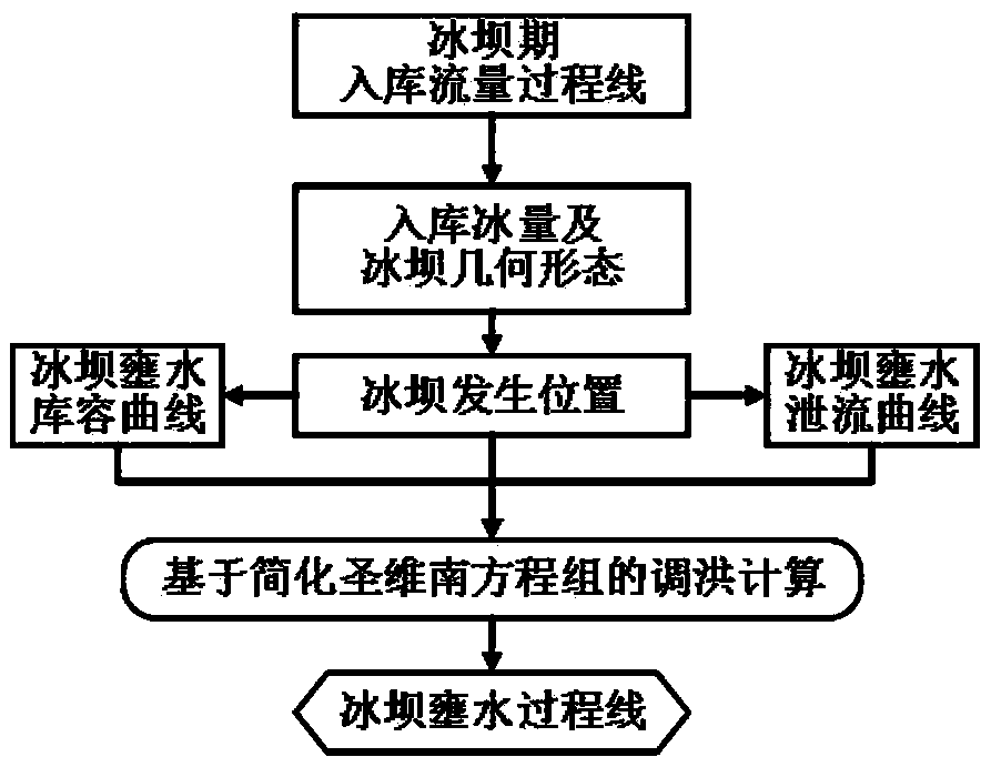 Reservoir area ice dam damming simulation method based on simplified Shengvian equation set