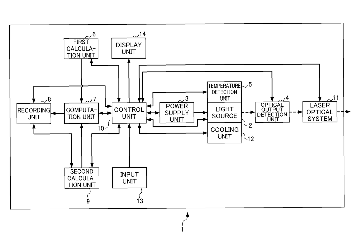 Laser apparatus enabling calculation of effective driving time and remaining lifetime taking account of drive conditions including temperature