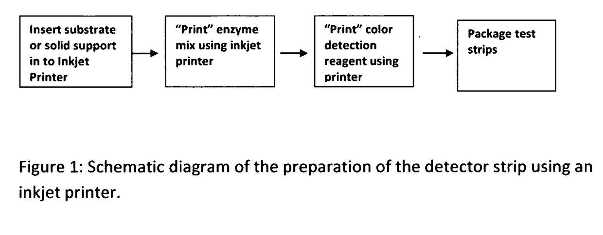 Portable, Rapid, and Inexpensive Diagnostic Tests for Cardiac Disease Risk