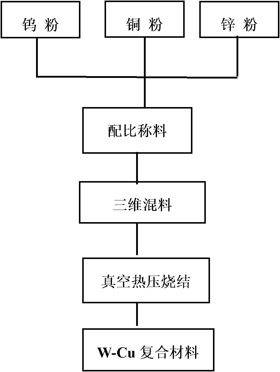 Method for preparing compact W-Cu composite material at low temperature